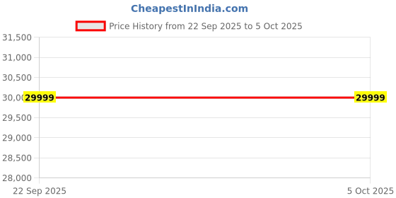pepperfry.com mintwud from pepperfry Kibo 5 Door Wardrobe With Adjustable Shelf In Off White With Mirror & Drawer mintwud from pepperfry Price History Graph from 22 Sep 2025 to 5 Oct 2025