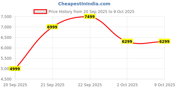 pepperfry.com mintwud from pepperfry Kiki Breathable Mesh High Back Ergonomic Chair with Adjustable Lumbar Supportin Black Colour mintwud from pepperfry Price History Graph from 20 Sep 2025 to 9 Oct 2025