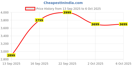 pepperfry.com mintwud from pepperfry Kimura Mid Back Ergonomic Chair with Tilt Lock Mechanism in Grey Colour mintwud from pepperfry Price History Graph from 13 Sep 2025 to 5 Oct 2025