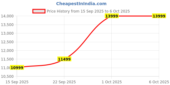 pepperfry.com mintwud from pepperfry Matsu Fabric 1 Seater Sofa In Brown Colour mintwud from pepperfry Price History Graph from 15 Sep 2025 to 5 Oct 2025