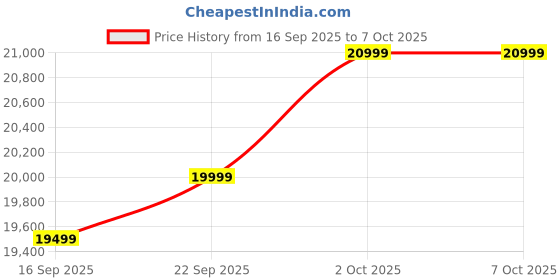 pepperfry.com mintwud from pepperfry Matsu Fabric 2 Seater Sofa In Blue Colour mintwud from pepperfry Price History Graph from 16 Sep 2025 to 7 Oct 2025