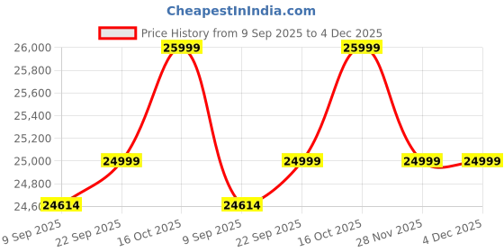 pepperfry.com mintwud from pepperfry Moto Upholstered Queen Size Bed in Beige Finish mintwud from pepperfry Price History Graph from 9 Sep 2025 to 4 Dec 2025