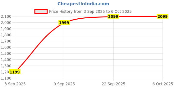 pepperfry.com mintwud from pepperfry Nara Bedside Table in Wenge Finish mintwud from pepperfry Price History Graph from 3 Sep 2025 to 6 Oct 2025
