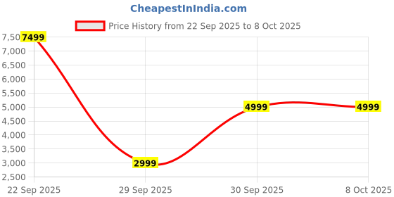 pepperfry.com mintwud from pepperfry Nara Writing Table in Planked Walnut Finish mintwud from pepperfry Price History Graph from 22 Sep 2025 to 6 Oct 2025
