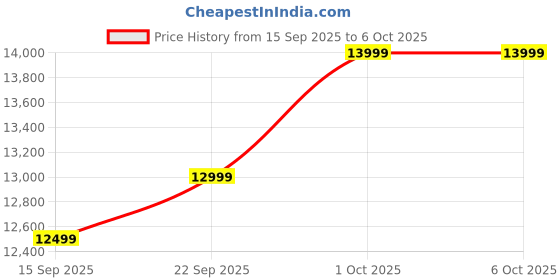 pepperfry.com mintwud from pepperfry Nova Fabric 1 Seater Sofa In Charcoal Grey Colour mintwud from pepperfry Price History Graph from 15 Sep 2025 to 5 Oct 2025