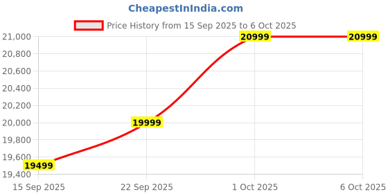 pepperfry.com mintwud from pepperfry Sato Fabric 2 Seater Sofa In Blue Colour mintwud from pepperfry Price History Graph from 15 Sep 2025 to 5 Oct 2025