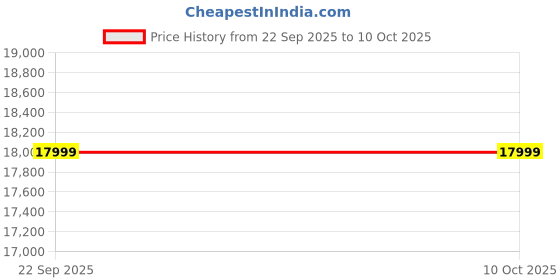 pepperfry.com mintwud from pepperfry Seattle 4 Seater Dining Set in Antique Oak Finish mintwud from pepperfry Price History Graph from 22 Sep 2025 to 9 Oct 2025