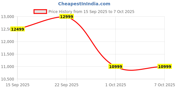 pepperfry.com mintwud from pepperfry Soma Fabric 2 Seater Sofa in Brown Colour mintwud from pepperfry Price History Graph from 15 Sep 2025 to 6 Oct 2025