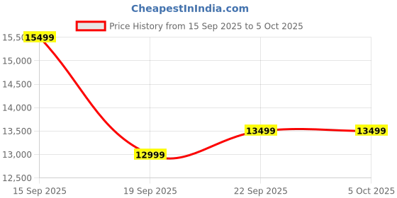 pepperfry.com mintwud from pepperfry Soma Fabric 3 Seater Sofa in Brown Colour mintwud from pepperfry Price History Graph from 15 Sep 2025 to 5 Oct 2025