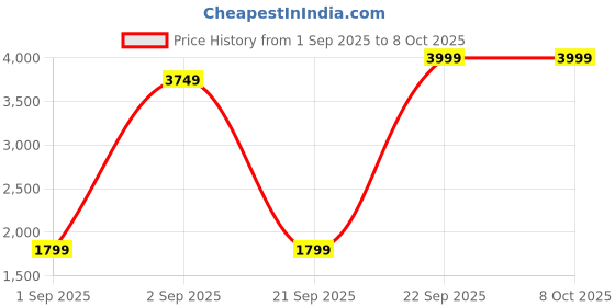 pepperfry.com mintwud from pepperfry Squivo 4XL Leatherette Bean Bag Filled with Beans With Footrest, Cushion & Pocket In Brown & Tan Colour mintwud from pepperfry Price History Graph from 1 Sep 2025 to 7 Oct 2025