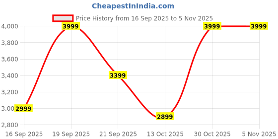 pepperfry.com mintwud from pepperfry Style Breathable Mesh Ergonomic Chair in Black Colour mintwud from pepperfry Price History Graph from 16 Sep 2025 to 5 Nov 2025