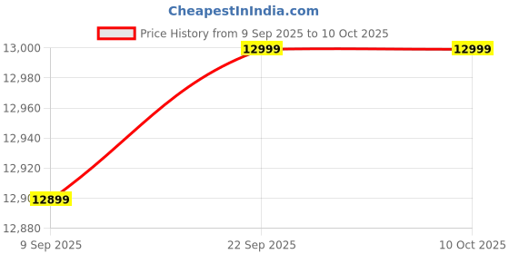 pepperfry.com mintwud from pepperfry Teen Cabinet In Columbian Walnut Finish mintwud from pepperfry Price History Graph from 9 Sep 2025 to 10 Oct 2025
