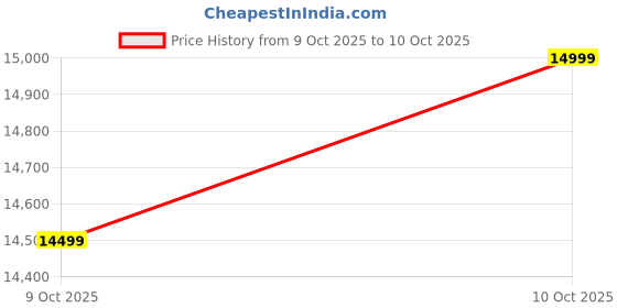 pepperfry.com mintwud from pepperfry Teshio King Size Bed in Columbian Walnut Finish mintwud from pepperfry Price History Graph from 9 Oct 2025 to 10 Oct 2025
