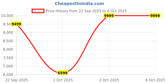 pepperfry.com mintwud from pepperfry Yuko TV Console for TVs up to 55" in Columbia Walnut Finish mintwud from pepperfry Price History Graph from 22 Sep 2025 to 5 Oct 2025