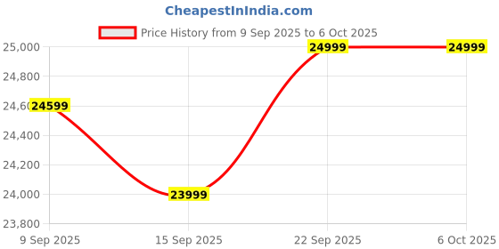 pepperfry.com mintwud from pepperfry Zenith Coffee Table with Drawer Storage in Columbian Walnut Finish mintwud from pepperfry Price History Graph from 9 Sep 2025 to 6 Oct 2025