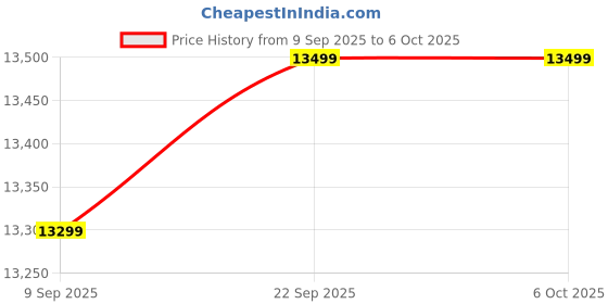 pepperfry.com mintwud from pepperfry Zenith Tv Console In Columbian Walnut And Frosty White Finish mintwud from pepperfry Price History Graph from 9 Sep 2025 to 6 Oct 2025