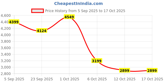 pepperfry.com miraayaa Adiyogi Shiva Mantra Resin Wall Hanging miraayaa Price History Graph from 5 Sep 2025 to 16 Oct 2025