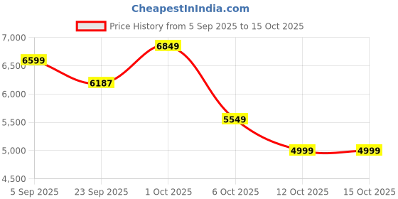 pepperfry.com miraayaa Bloom Wall Art Set of 2 Blue miraayaa Price History Graph from 5 Sep 2025 to 15 Oct 2025