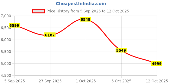 pepperfry.com miraayaa Bloom Wall Art Set of 2 White miraayaa Price History Graph from 5 Sep 2025 to 12 Oct 2025