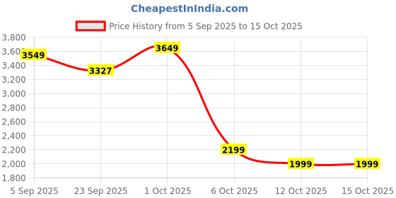 pepperfry.com miraayaa Buddha Mantra Resin Wall Hanging miraayaa Price History Graph from 5 Sep 2025 to 15 Oct 2025