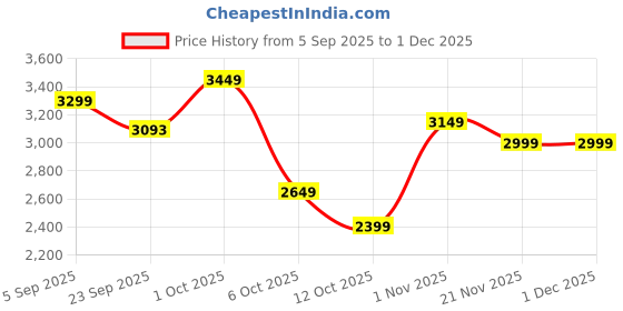 pepperfry.com miraayaa Cream Bloom Wall Art Cream miraayaa Price History Graph from 5 Sep 2025 to 30 Nov 2025