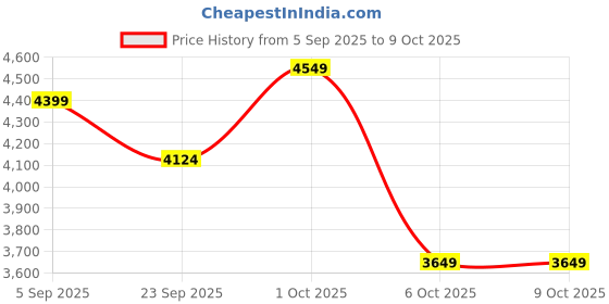 pepperfry.com miraayaa Divine Cow & Lotus Designer Toran miraayaa Price History Graph from 5 Sep 2025 to 9 Oct 2025
