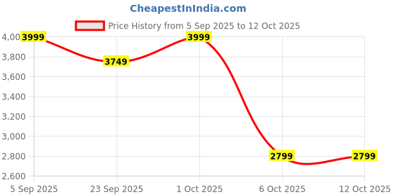 pepperfry.com miraayaa Ganpaty Mantra Resin Wall Hanging miraayaa Price History Graph from 5 Sep 2025 to 11 Oct 2025