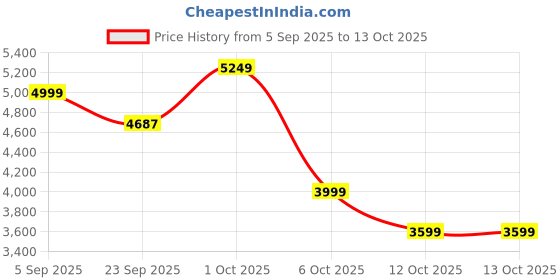 pepperfry.com miraayaa Golden Festive Bloom Toran miraayaa Price History Graph from 5 Sep 2025 to 13 Oct 2025