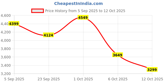 pepperfry.com miraayaa Golden Harmony Beaded Toran miraayaa Price History Graph from 5 Sep 2025 to 12 Oct 2025