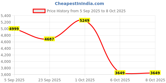pepperfry.com miraayaa Handcrafted Brown Jharokha with Mirror Work miraayaa Price History Graph from 5 Sep 2025 to 7 Oct 2025