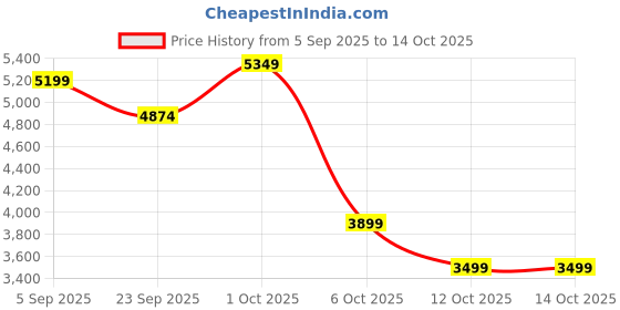 pepperfry.com miraayaa Handcrafted OM Wall Art with LED Backlight (12 Inches) miraayaa Price History Graph from 5 Sep 2025 to 14 Oct 2025