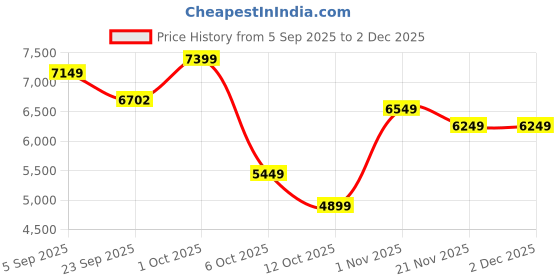 pepperfry.com miraayaa Handcrafted OM Wall Art with LED Backlight (16 Inches) miraayaa Price History Graph from 5 Sep 2025 to 2 Dec 2025