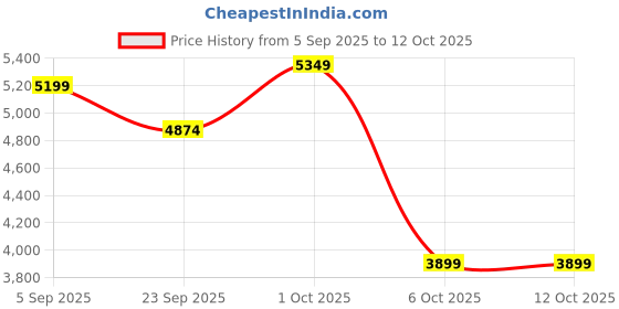 pepperfry.com miraayaa Handcrafted Shree Wall Art with LED Backlight (12 Inches) miraayaa Price History Graph from 5 Sep 2025 to 12 Oct 2025