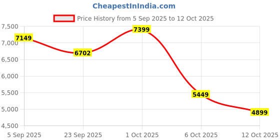 pepperfry.com miraayaa Handcrafted Shree Wall Art with LED Backlight (16 Inches) miraayaa Price History Graph from 5 Sep 2025 to 12 Oct 2025