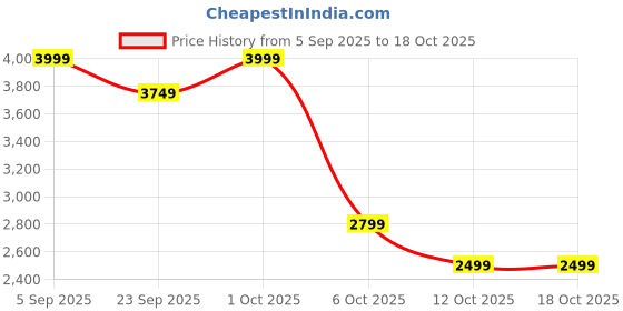 pepperfry.com miraayaa Mrutyunjay Mantra Resin Wall Hanging miraayaa Price History Graph from 5 Sep 2025 to 16 Oct 2025