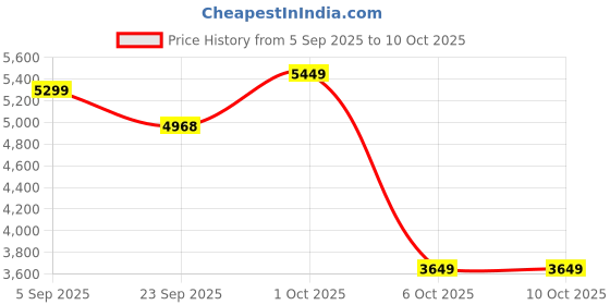 pepperfry.com miraayaa Navkar Mantra Resin Wall Hanging miraayaa Price History Graph from 5 Sep 2025 to 9 Oct 2025