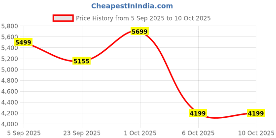 pepperfry.com miraayaa (Set of 3) Mirrorwork Rajasthani Traditional Handmade Jharokha miraayaa Price History Graph from 5 Sep 2025 to 10 Oct 2025