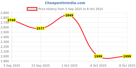 pepperfry.com miraayaa (Set of 3) Mirrorwork Rajasthani Traditional Handmade Jharokha miraayaa Price History Graph from 5 Sep 2025 to 8 Oct 2025