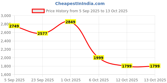 pepperfry.com miraayaa (Set of 3) Peacock & Ganesha Rajasthani Traditional Handmade Jharokha miraayaa Price History Graph from 5 Sep 2025 to 12 Oct 2025