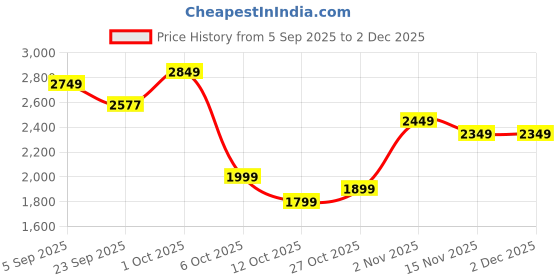 pepperfry.com miraayaa (Set of 3) Pink and Green Rajasthani Traditional Handmade Jharokha miraayaa Price History Graph from 5 Sep 2025 to 2 Dec 2025
