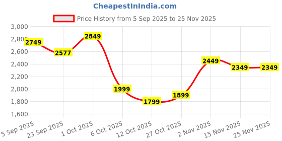 pepperfry.com miraayaa (Set of 3) Purple Rajasthani Traditional Handmade Jharokha miraayaa Price History Graph from 5 Sep 2025 to 24 Nov 2025