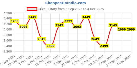pepperfry.com miraayaa White Bloom Wall Art miraayaa Price History Graph from 5 Sep 2025 to 4 Dec 2025