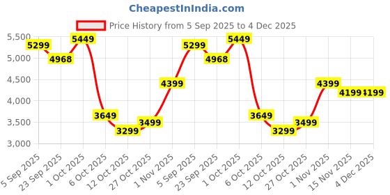 pepperfry.com miraayaa Yoga Resin Wall Hanging miraayaa Price History Graph from 5 Sep 2025 to 4 Dec 2025