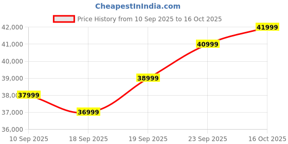 pepperfry.com woodsworth from pepperfry Miranda Chenille Fabric 3 Seater Sofa In Camel Yellow Colour woodsworth from pepperfry Price History Graph from 10 Sep 2025 to 15 Oct 2025