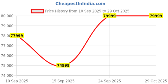 pepperfry.com woodsworth from pepperfry Miranda Fabric LHS Sectional Sofa (3 + Lounger) In Navy Blue Colour woodsworth from pepperfry Price History Graph from 10 Sep 2025 to 28 Oct 2025