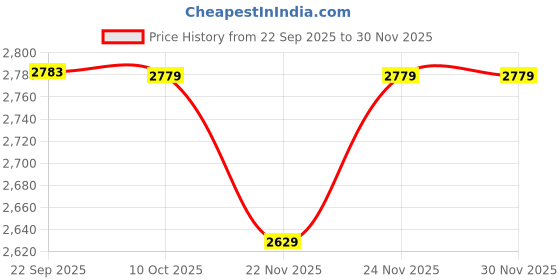 pepperfry.com aakriti art creations Mirror (Set Of 4) Wood & Ceramic Wall Shelf With Jar aakriti art creations Price History Graph from 22 Sep 2025 to 29 Nov 2025