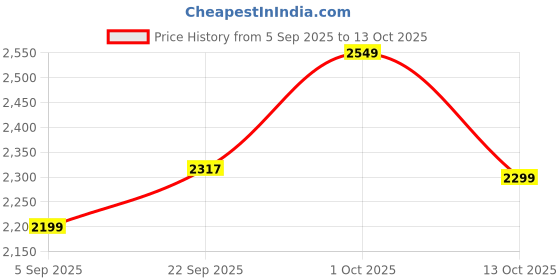 pepperfry.com btr crafts Mise Brown Fabric Shade Night Lamp With Aluminium Base btr crafts Price History Graph from 5 Sep 2025 to 13 Oct 2025