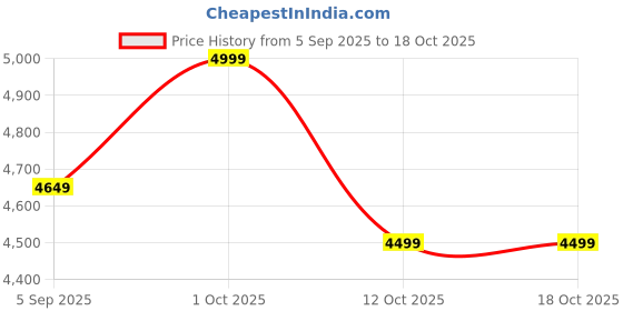 pepperfry.com sapphire Mise Green Iron Shade Club Floor Lamp With Wood Base sapphire Price History Graph from 5 Sep 2025 to 17 Oct 2025