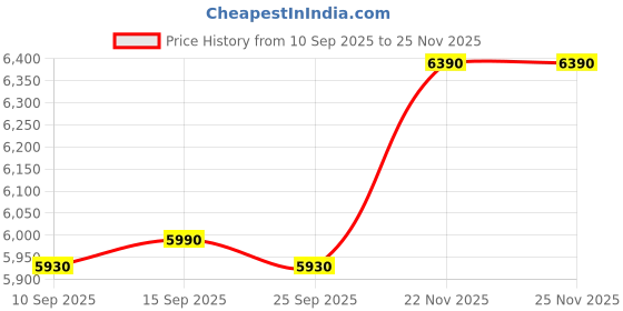 pepperfry.com Mise Maroon Cotton Shade Night Lamp With Wood Base By Kapoor LampShades kapoor lampshades Price History Graph from 10 Sep 2025 to 25 Nov 2025