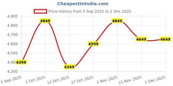 pepperfry.com miss peach Black Resin Duck Figurine miss peach Price History Graph from 5 Sep 2025 to 2 Dec 2025